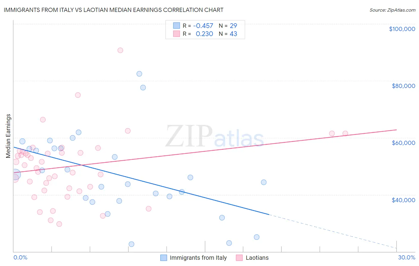 Immigrants from Italy vs Laotian Median Earnings