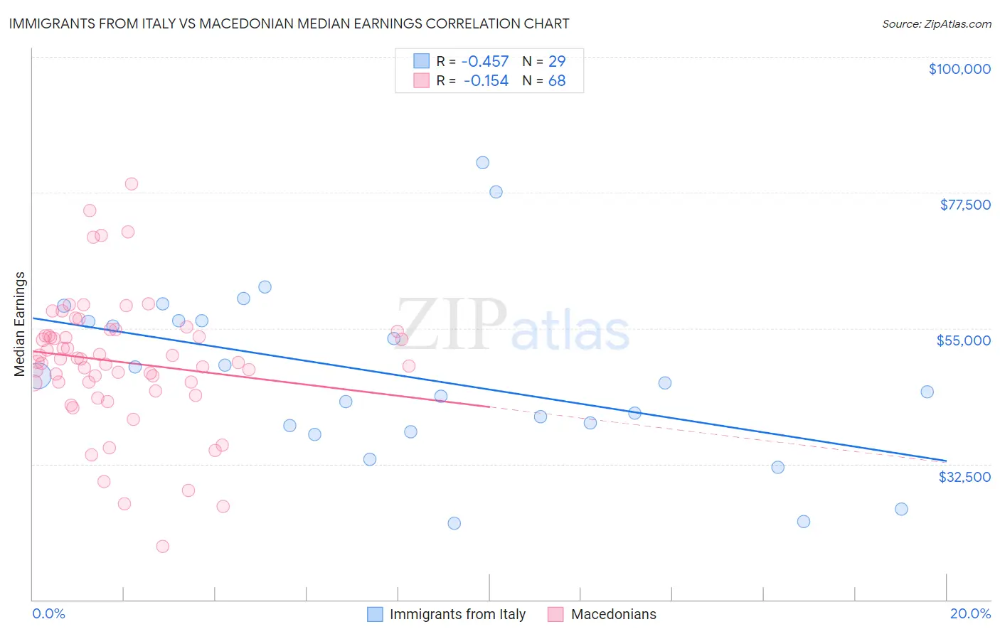 Immigrants from Italy vs Macedonian Median Earnings