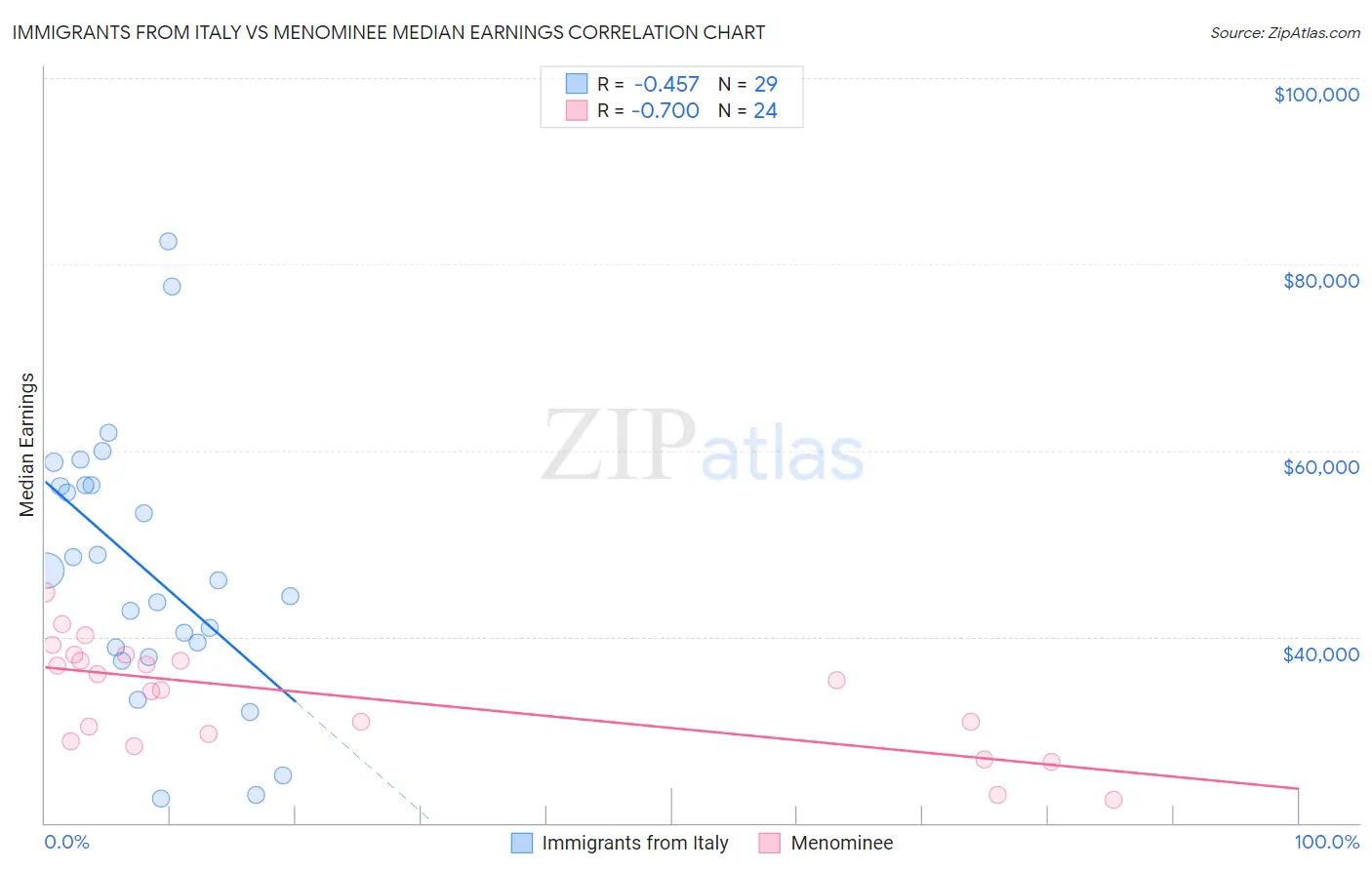 Immigrants from Italy vs Menominee Median Earnings