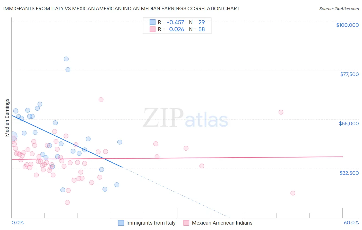 Immigrants from Italy vs Mexican American Indian Median Earnings