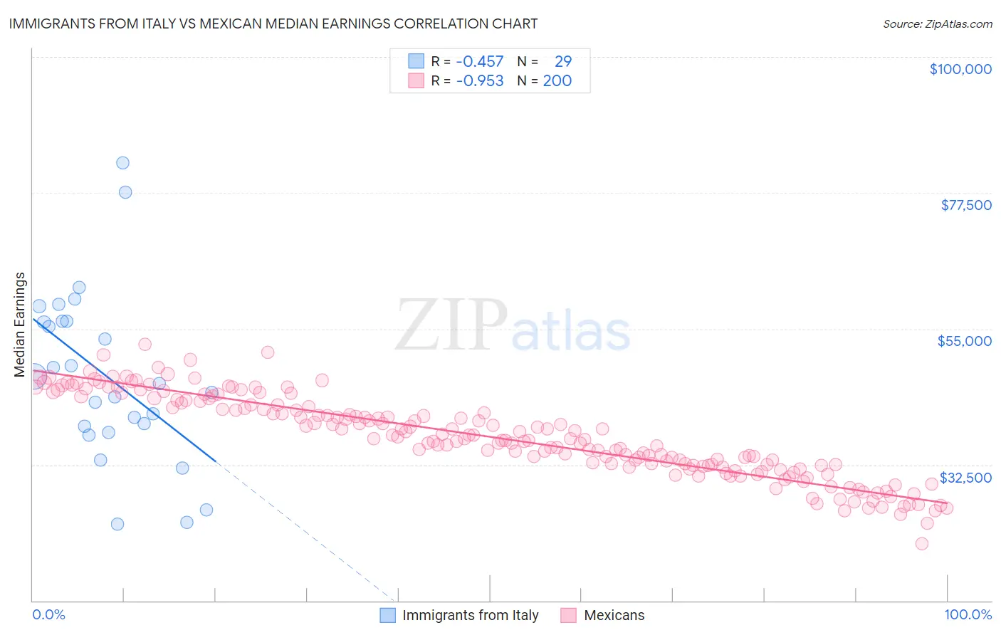 Immigrants from Italy vs Mexican Median Earnings