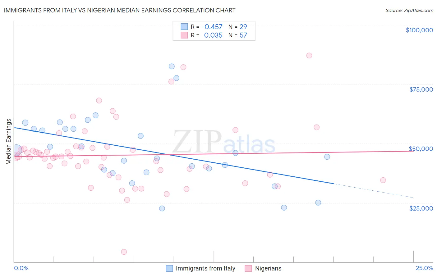 Immigrants from Italy vs Nigerian Median Earnings