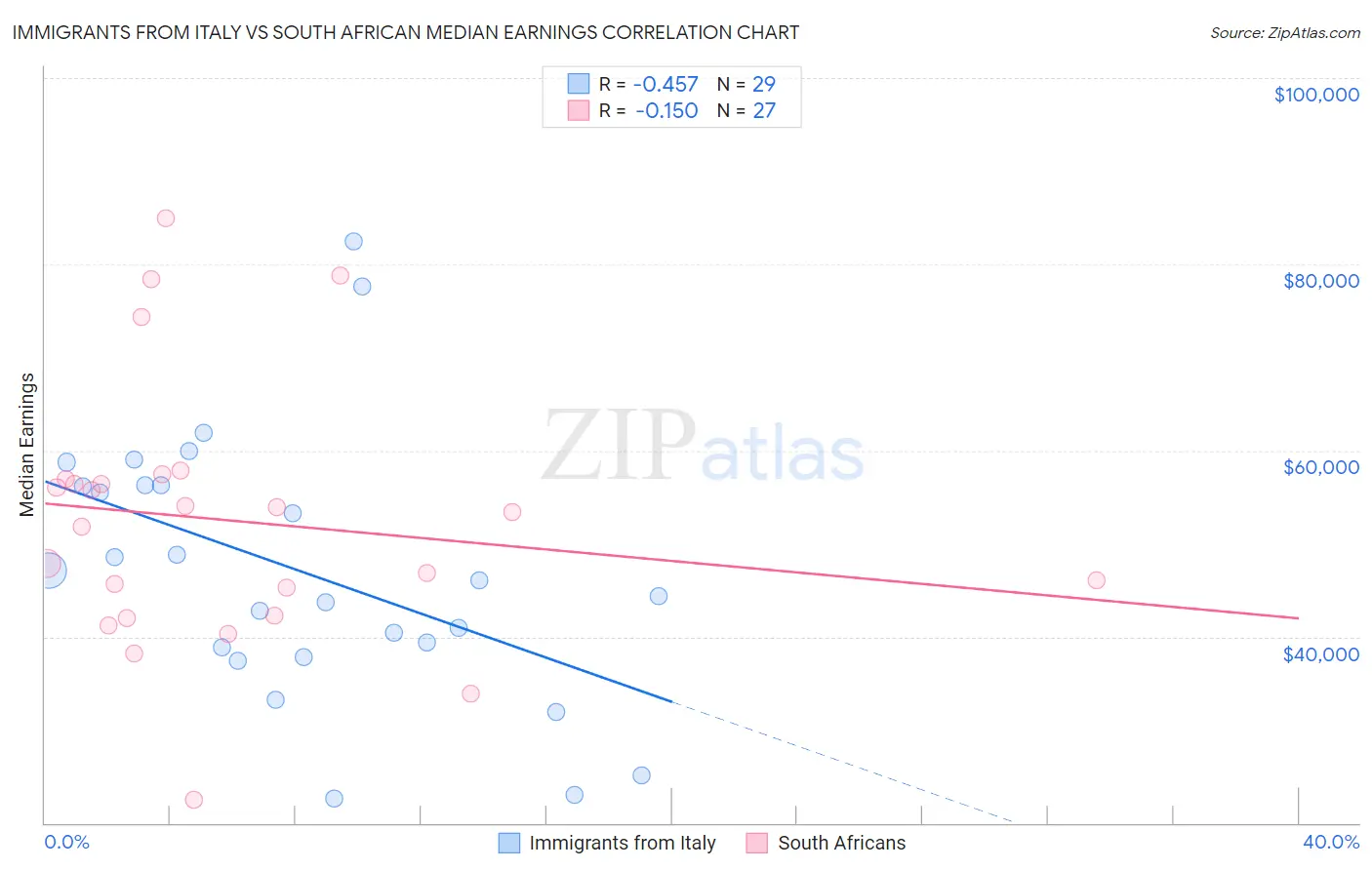 Immigrants from Italy vs South African Median Earnings