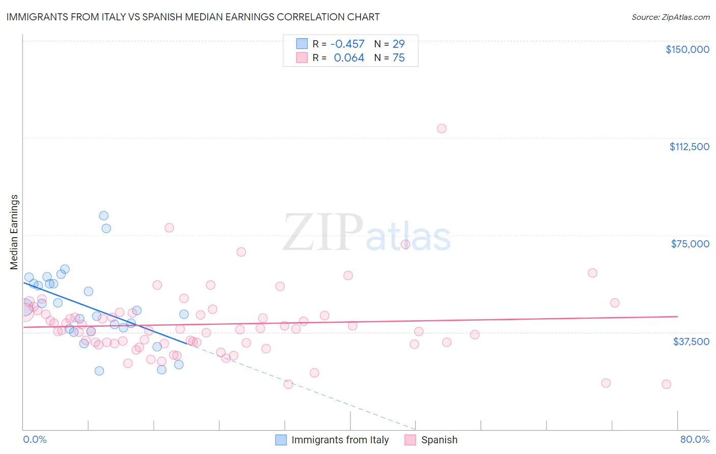 Immigrants from Italy vs Spanish Median Earnings