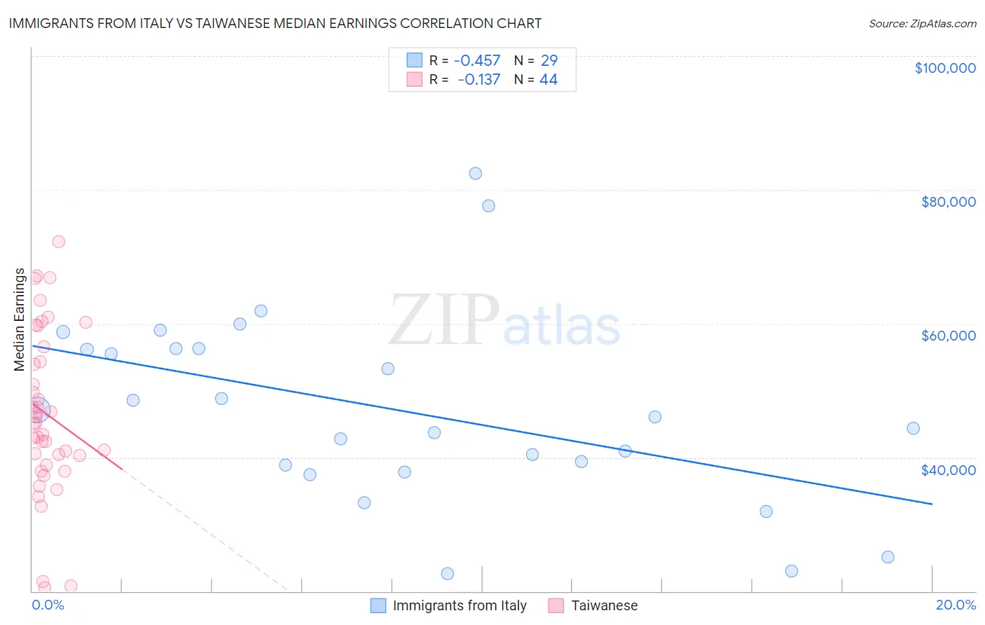 Immigrants from Italy vs Taiwanese Median Earnings