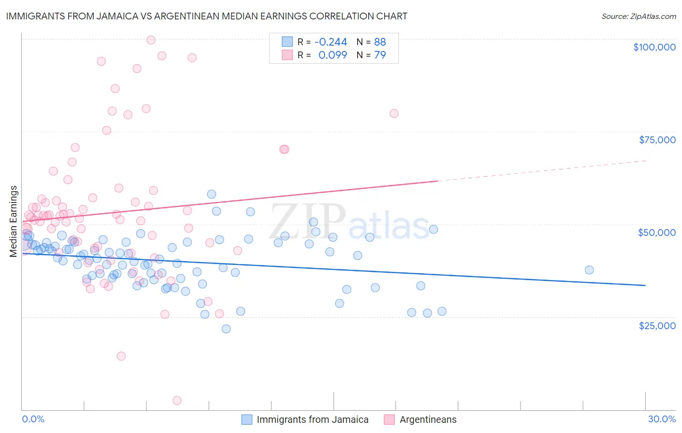 Immigrants from Jamaica vs Argentinean Median Earnings