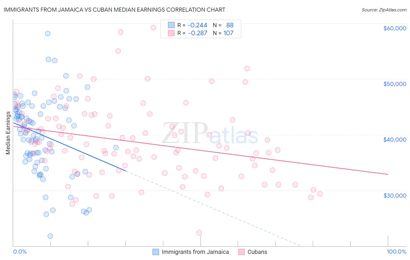 Immigrants from Jamaica vs Cuban Median Earnings