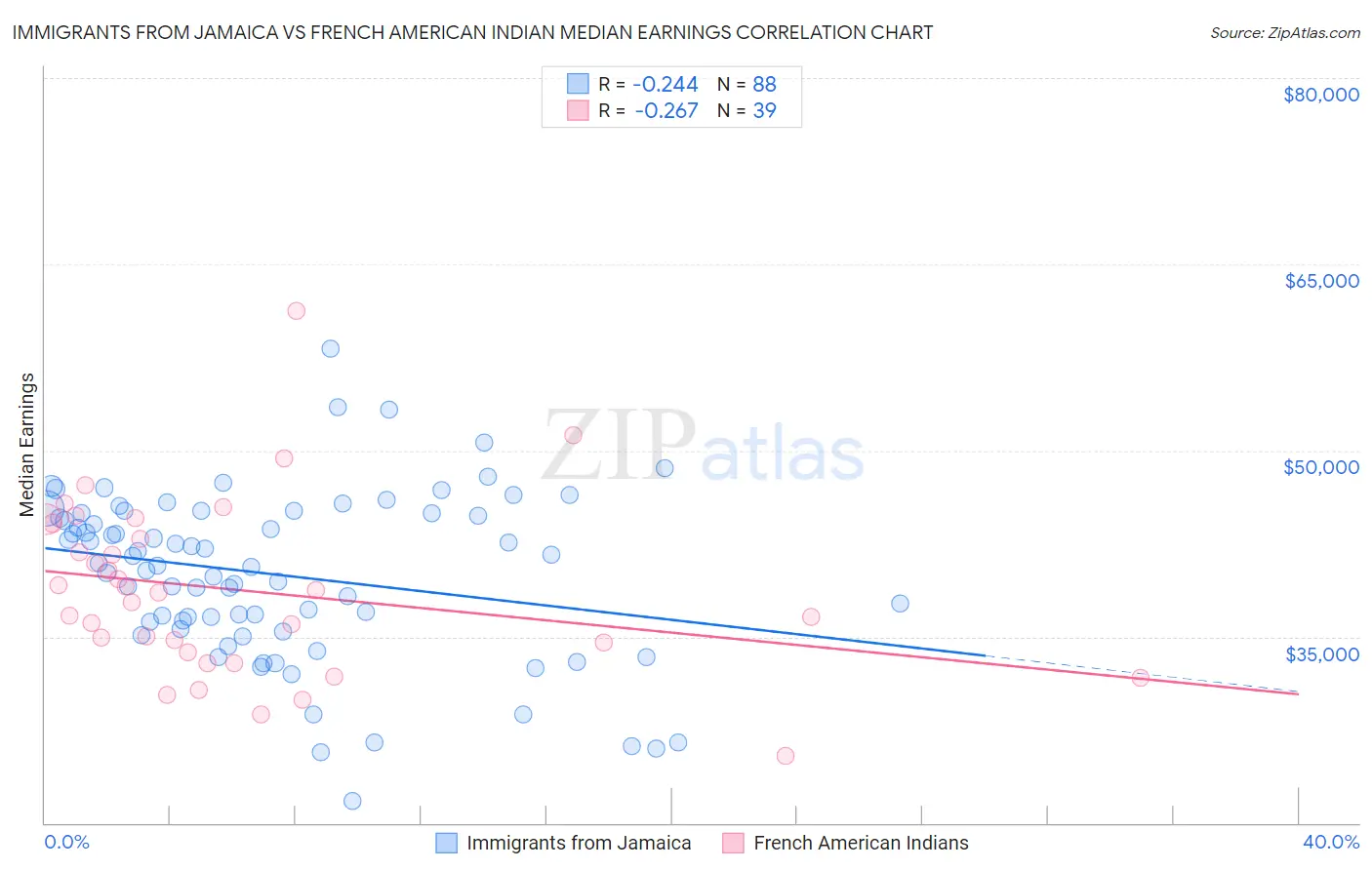 Immigrants from Jamaica vs French American Indian Median Earnings