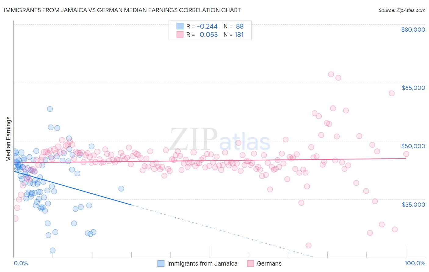 Immigrants from Jamaica vs German Median Earnings