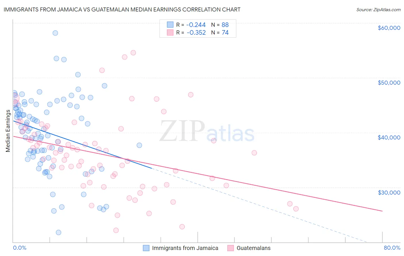 Immigrants from Jamaica vs Guatemalan Median Earnings