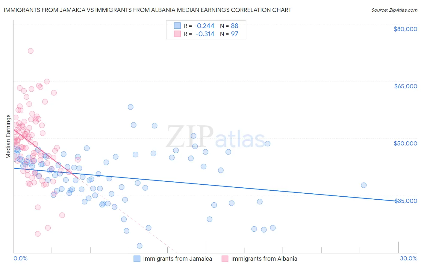 Immigrants from Jamaica vs Immigrants from Albania Median Earnings