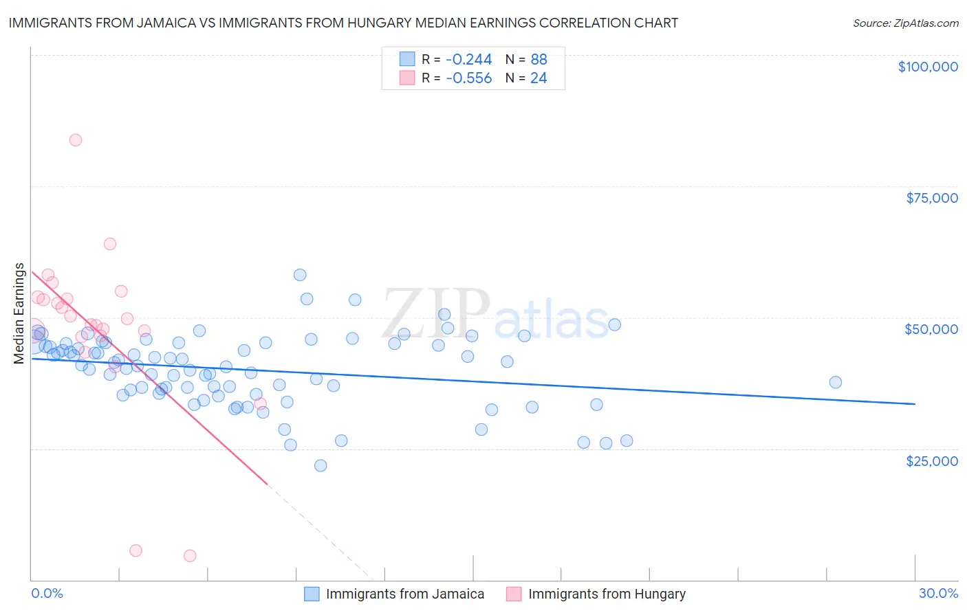 Immigrants from Jamaica vs Immigrants from Hungary Median Earnings