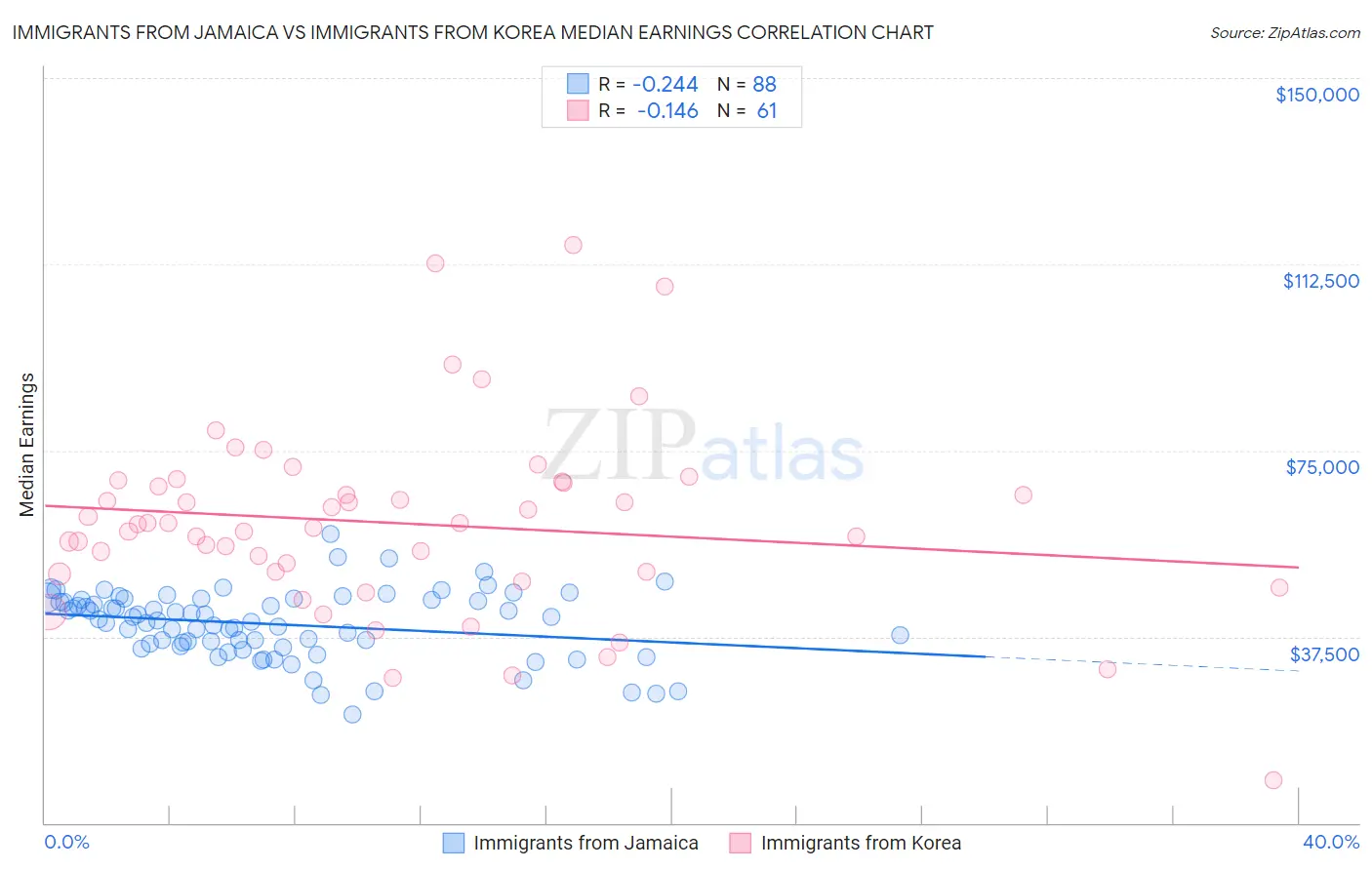 Immigrants from Jamaica vs Immigrants from Korea Median Earnings