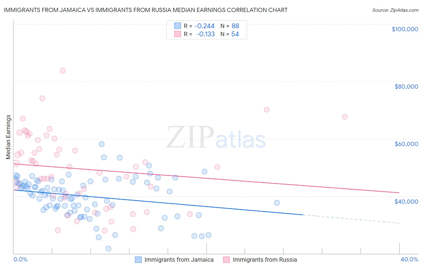 Immigrants from Jamaica vs Immigrants from Russia Median Earnings