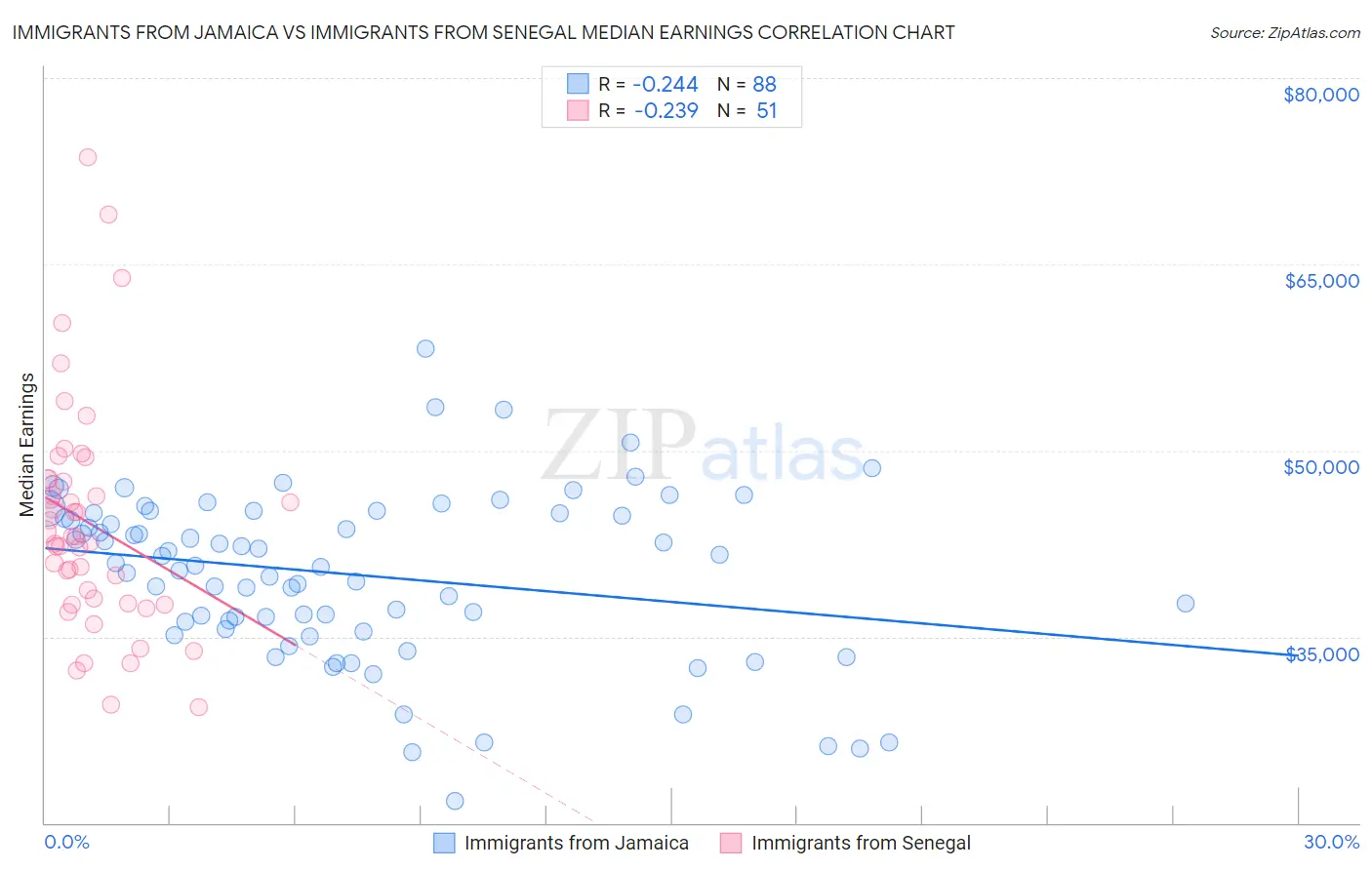 Immigrants from Jamaica vs Immigrants from Senegal Median Earnings