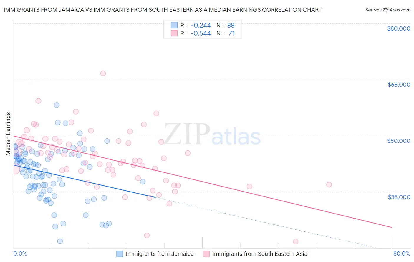 Immigrants from Jamaica vs Immigrants from South Eastern Asia Median Earnings