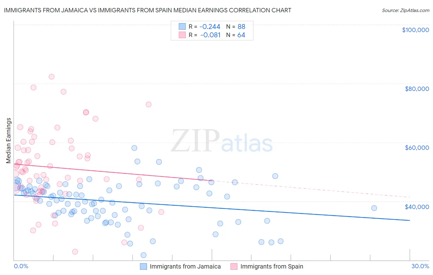 Immigrants from Jamaica vs Immigrants from Spain Median Earnings