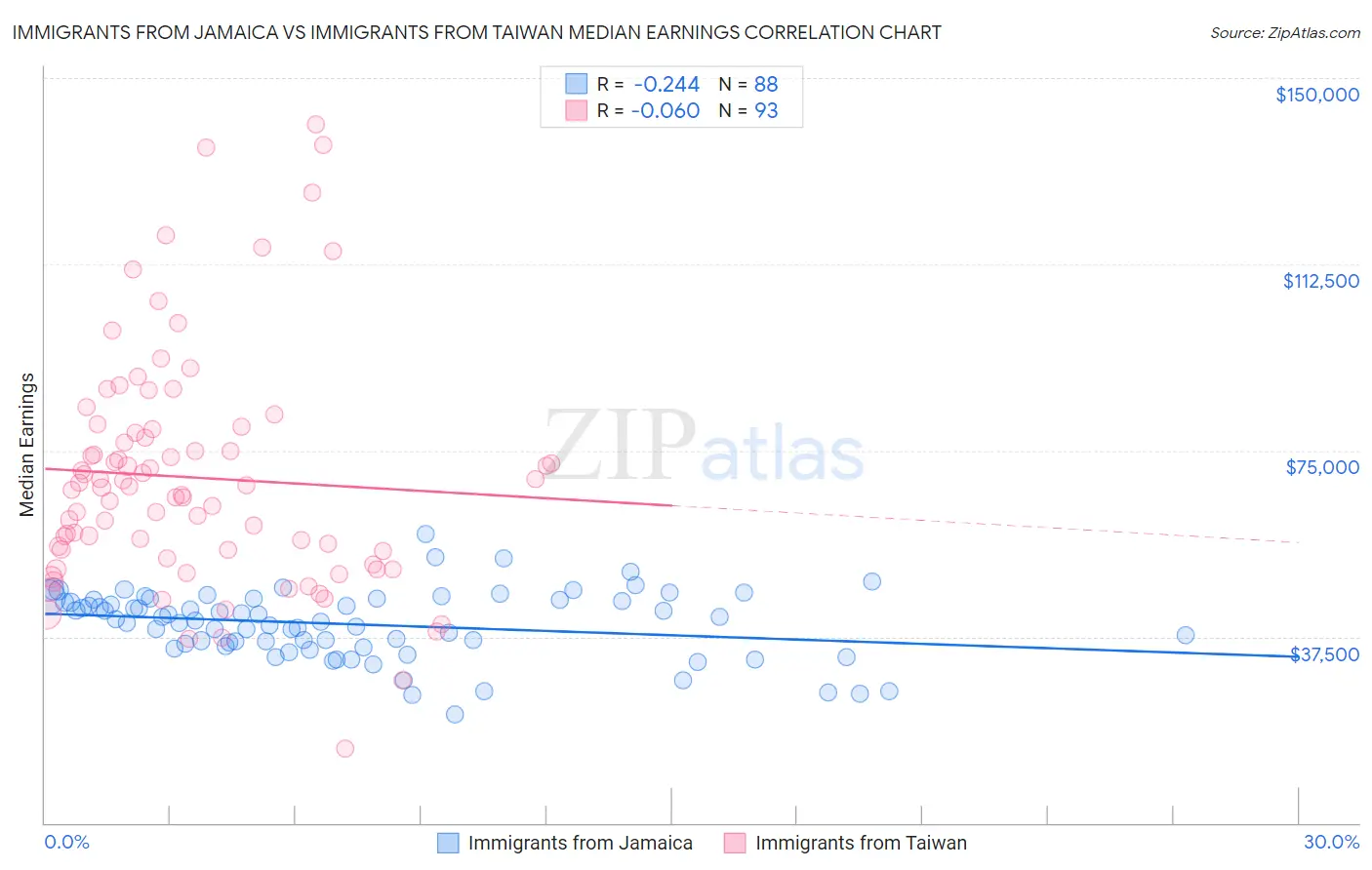 Immigrants from Jamaica vs Immigrants from Taiwan Median Earnings