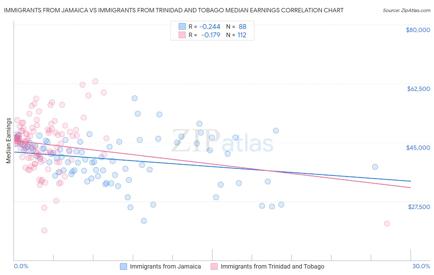 Immigrants from Jamaica vs Immigrants from Trinidad and Tobago Median Earnings