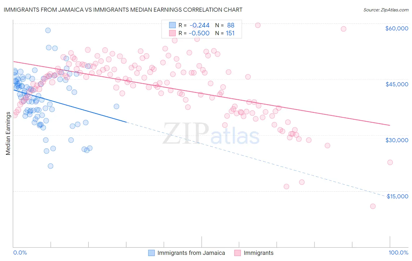 Immigrants from Jamaica vs Immigrants Median Earnings