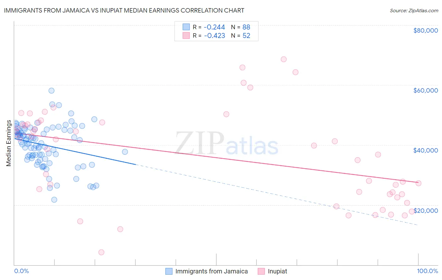 Immigrants from Jamaica vs Inupiat Median Earnings