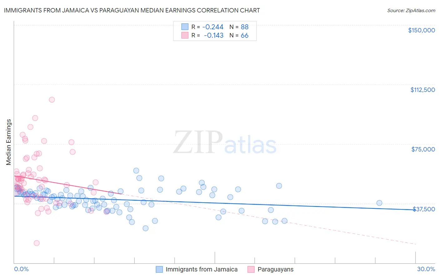 Immigrants from Jamaica vs Paraguayan Median Earnings