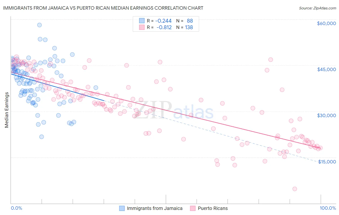 Immigrants from Jamaica vs Puerto Rican Median Earnings