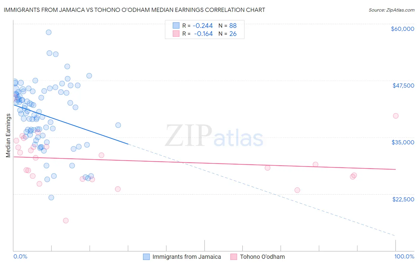 Immigrants from Jamaica vs Tohono O'odham Median Earnings