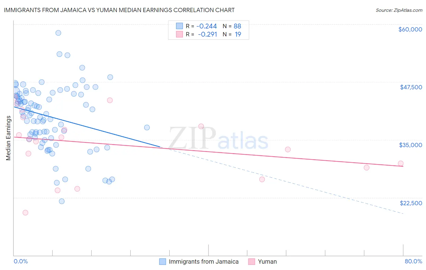 Immigrants from Jamaica vs Yuman Median Earnings