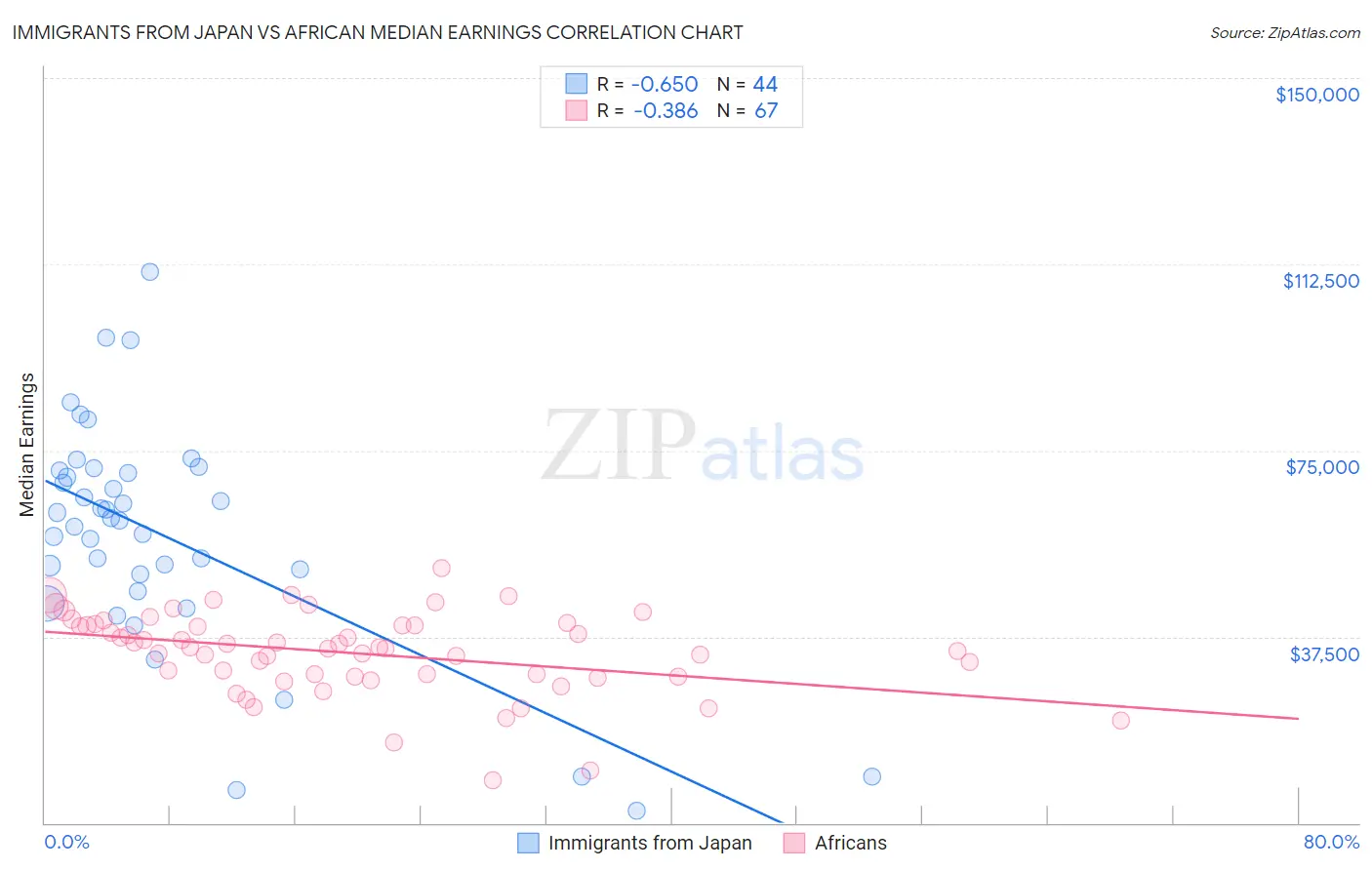 Immigrants from Japan vs African Median Earnings