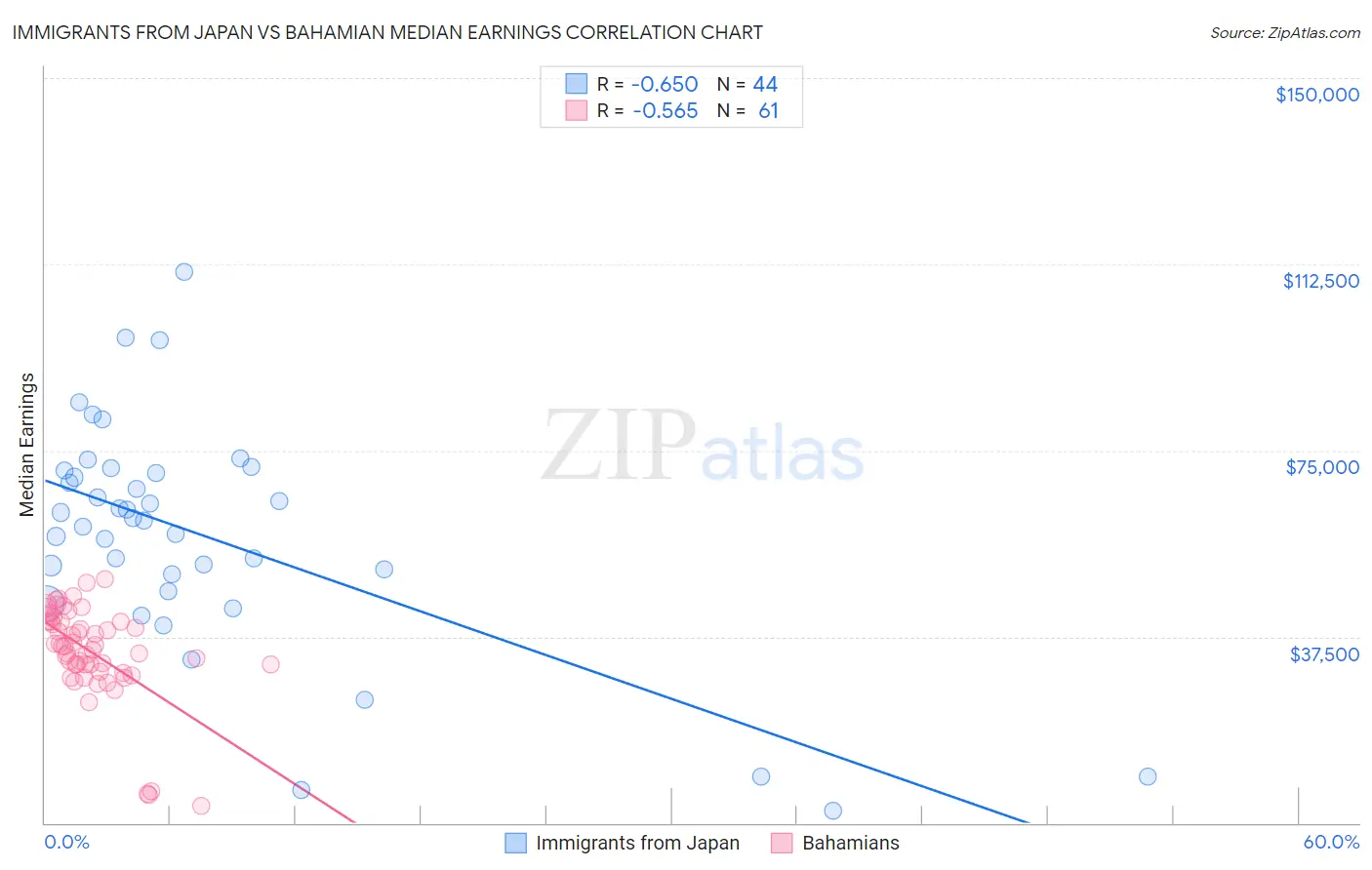 Immigrants from Japan vs Bahamian Median Earnings