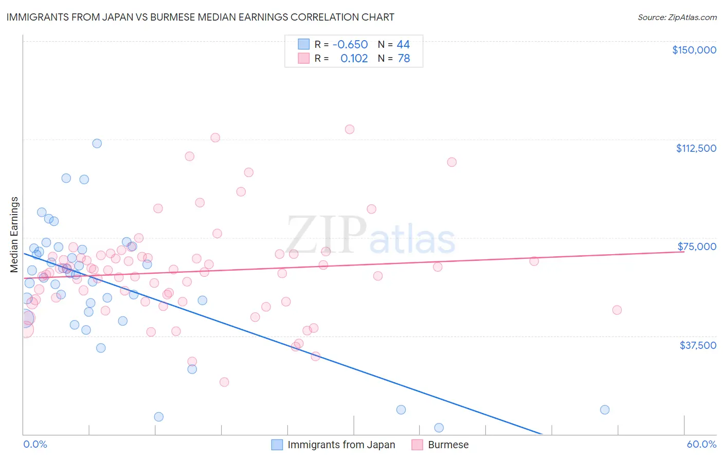 Immigrants from Japan vs Burmese Median Earnings