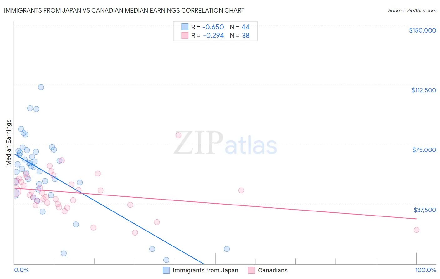 Immigrants from Japan vs Canadian Median Earnings