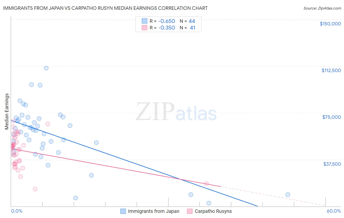 Immigrants from Japan vs Carpatho Rusyn Median Earnings