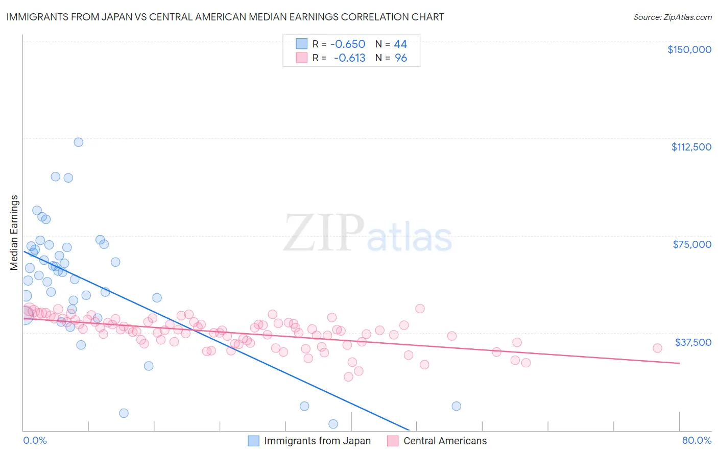 Immigrants from Japan vs Central American Median Earnings