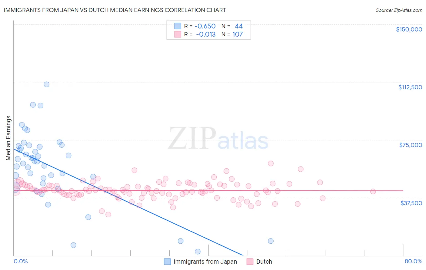 Immigrants from Japan vs Dutch Median Earnings