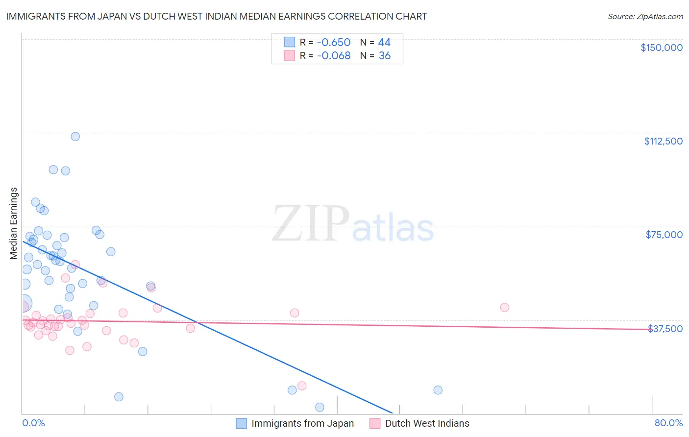 Immigrants from Japan vs Dutch West Indian Median Earnings