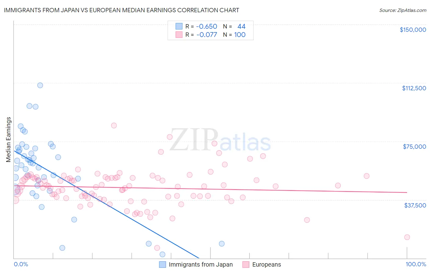 Immigrants from Japan vs European Median Earnings