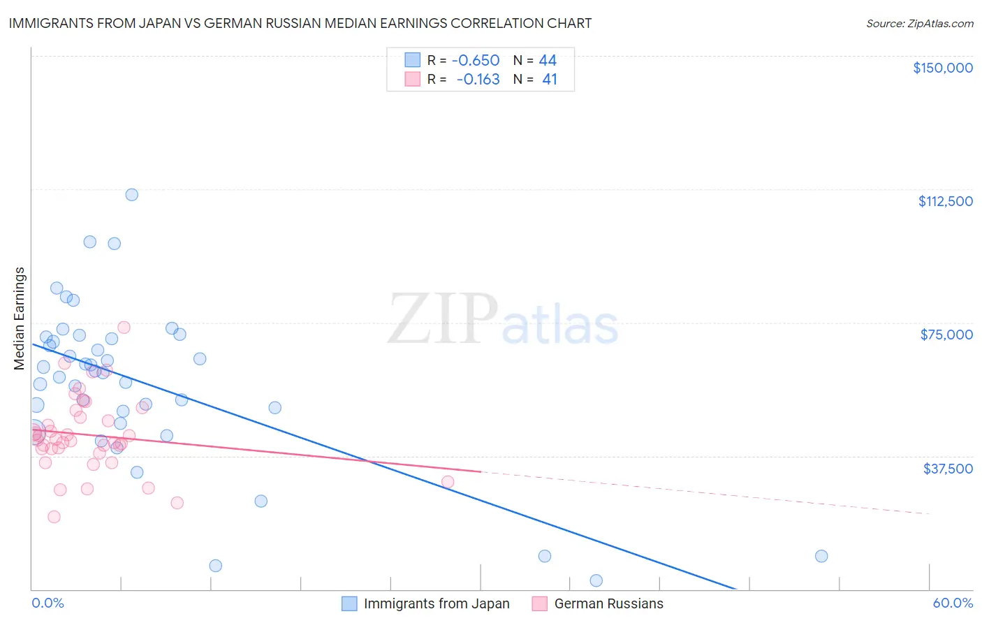 Immigrants from Japan vs German Russian Median Earnings