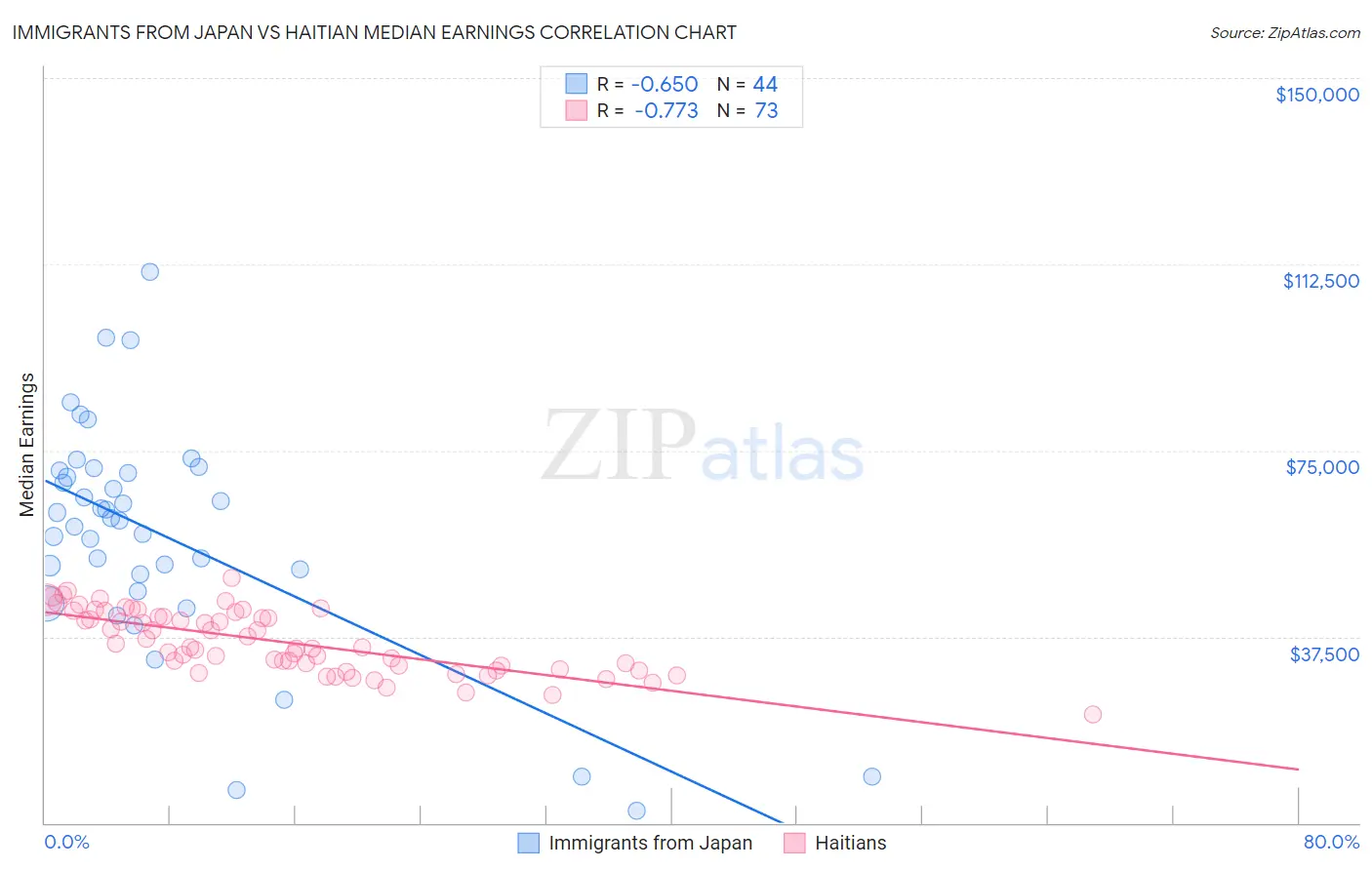 Immigrants from Japan vs Haitian Median Earnings