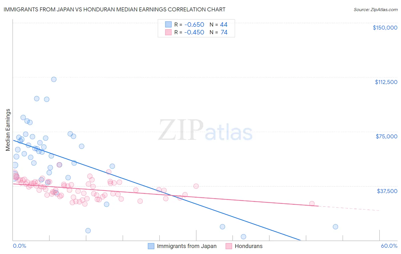 Immigrants from Japan vs Honduran Median Earnings