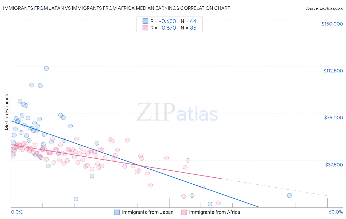 Immigrants from Japan vs Immigrants from Africa Median Earnings