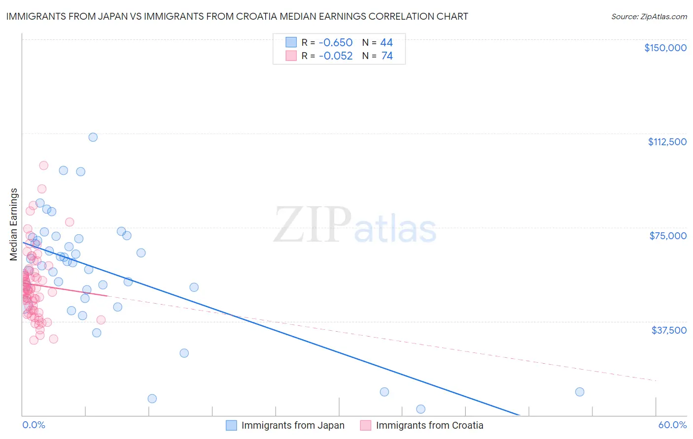 Immigrants from Japan vs Immigrants from Croatia Median Earnings