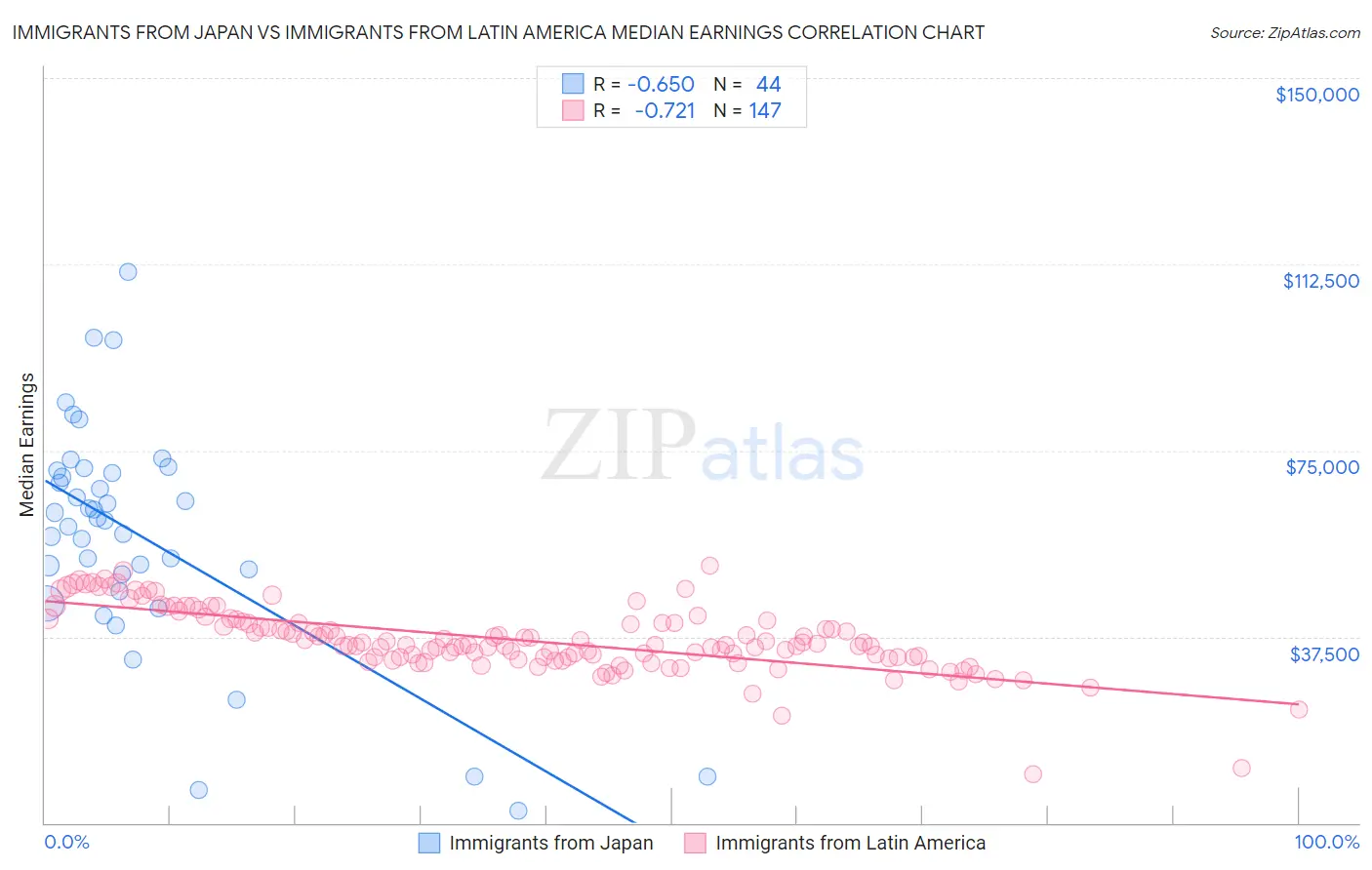 Immigrants from Japan vs Immigrants from Latin America Median Earnings