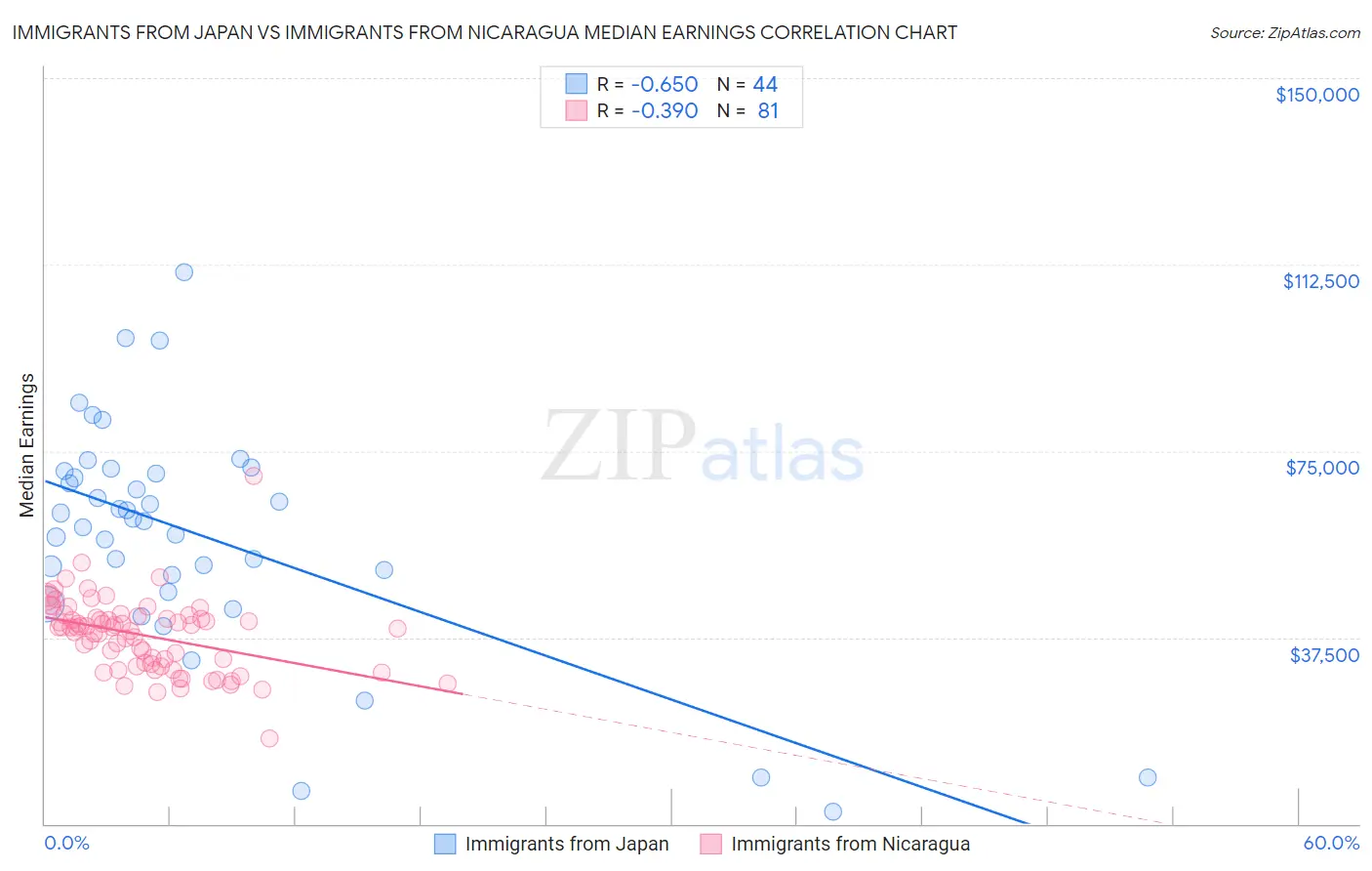 Immigrants from Japan vs Immigrants from Nicaragua Median Earnings