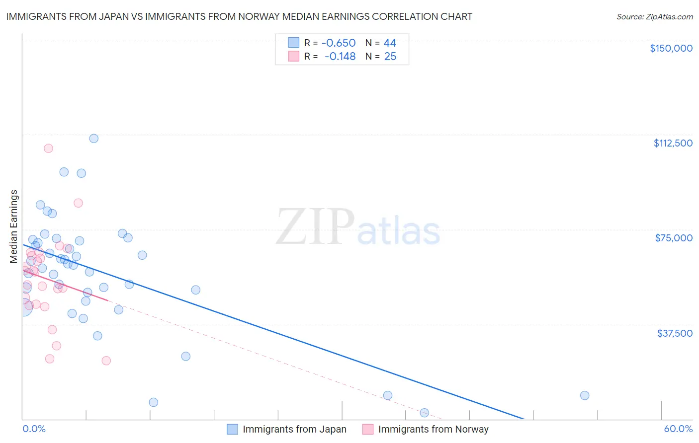 Immigrants from Japan vs Immigrants from Norway Median Earnings