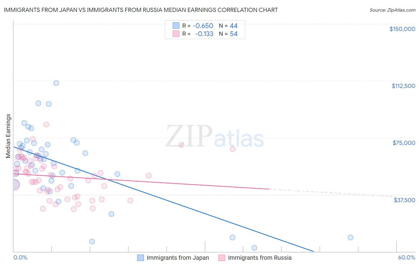 Immigrants from Japan vs Immigrants from Russia Median Earnings