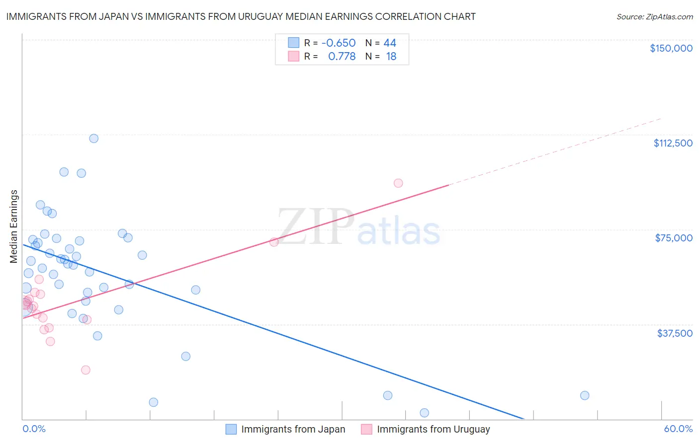 Immigrants from Japan vs Immigrants from Uruguay Median Earnings