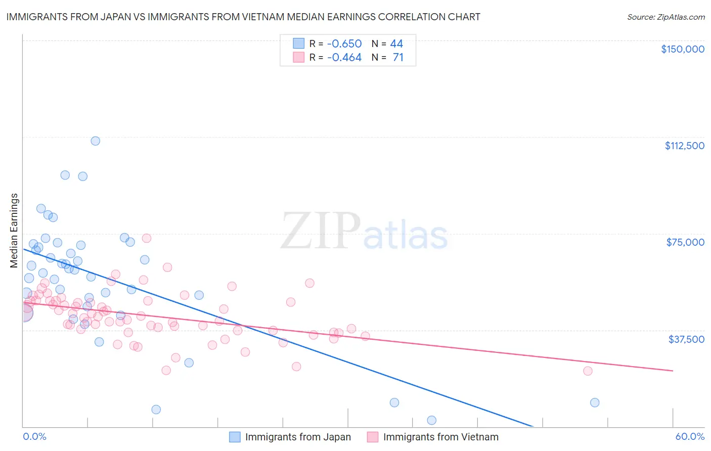 Immigrants from Japan vs Immigrants from Vietnam Median Earnings