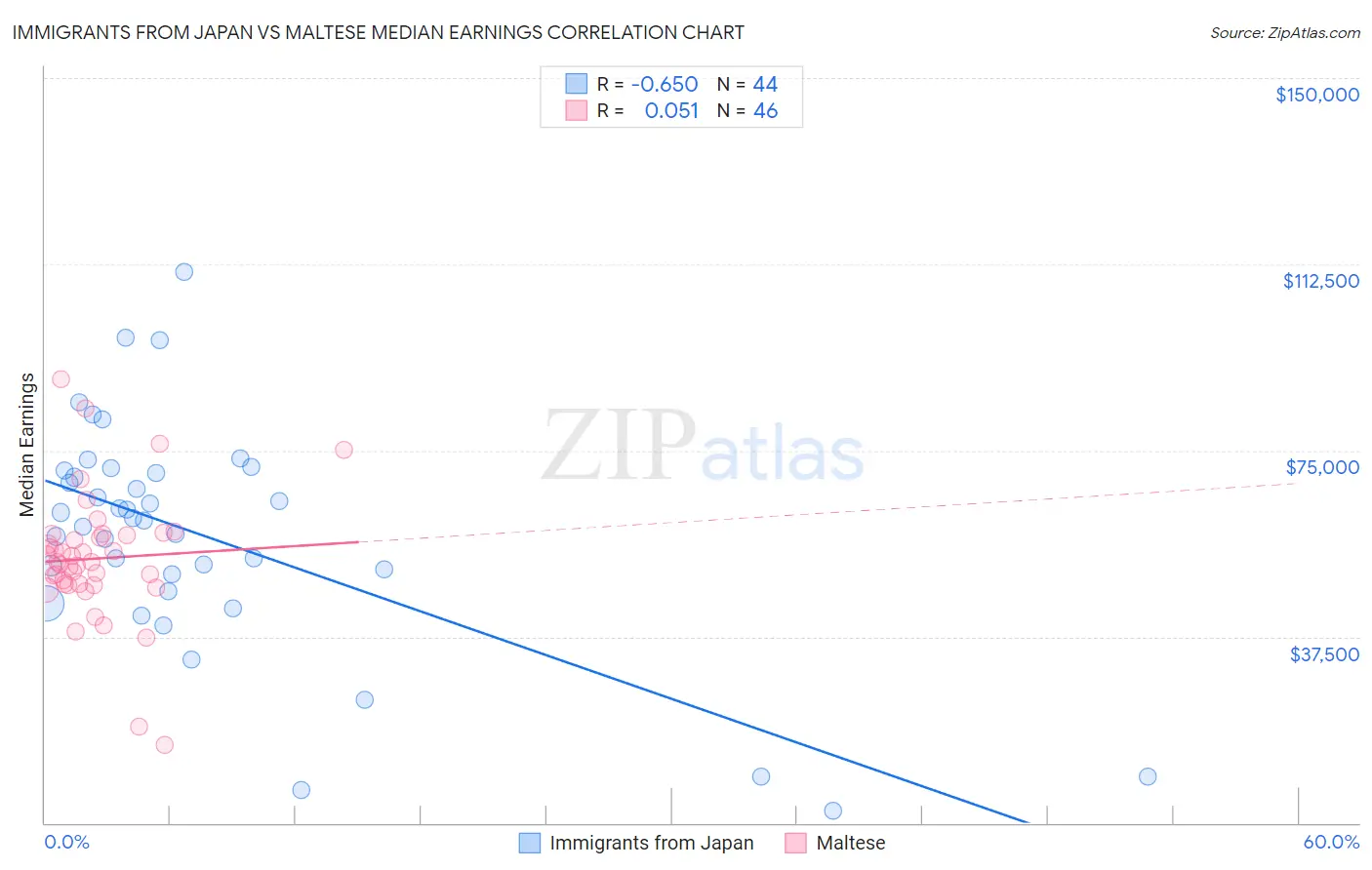 Immigrants from Japan vs Maltese Median Earnings